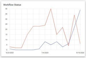 Third-party application security -Workflow status