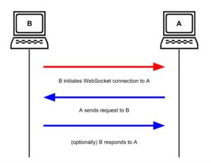 Websockets - port-scanning
