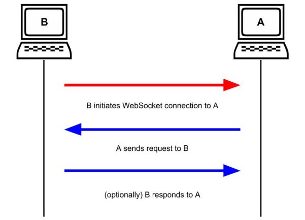 Websockets - port-scanning