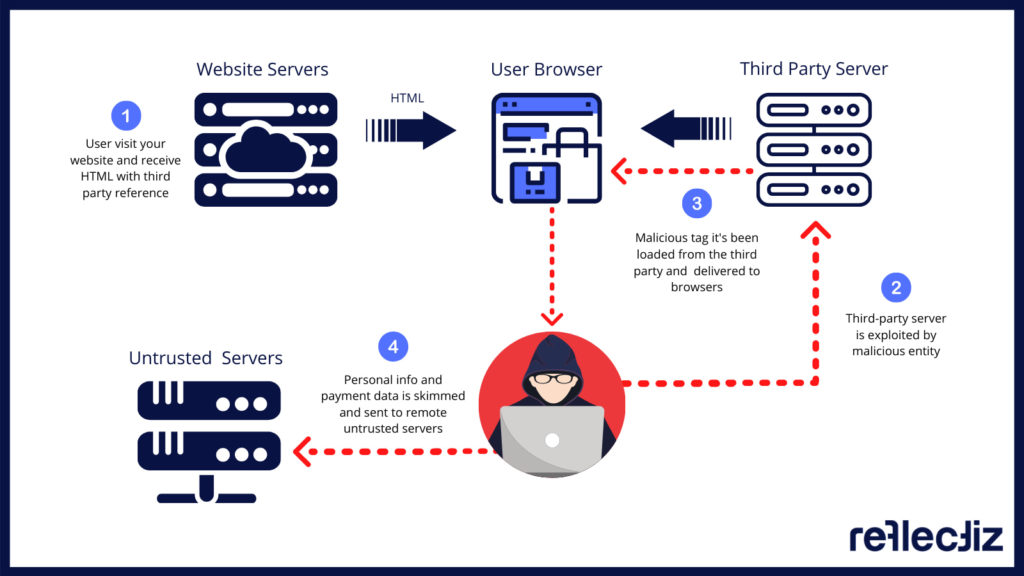 How is Web Skimming Executed?