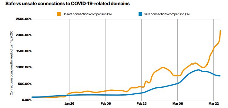Safe vs unsafe connections to COVID-19-related domains