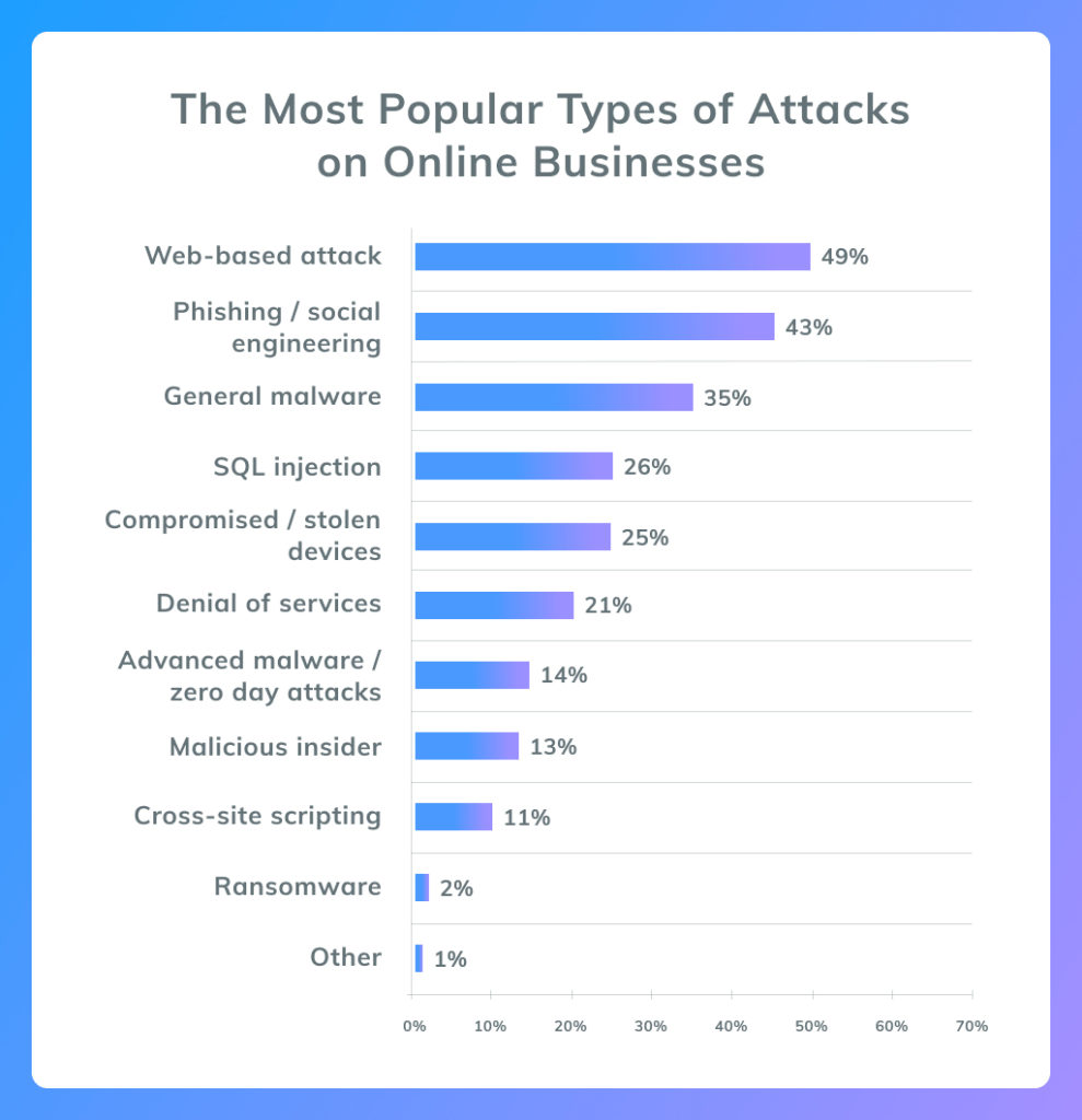 Types of Attacks on Online Businesses (PCI)