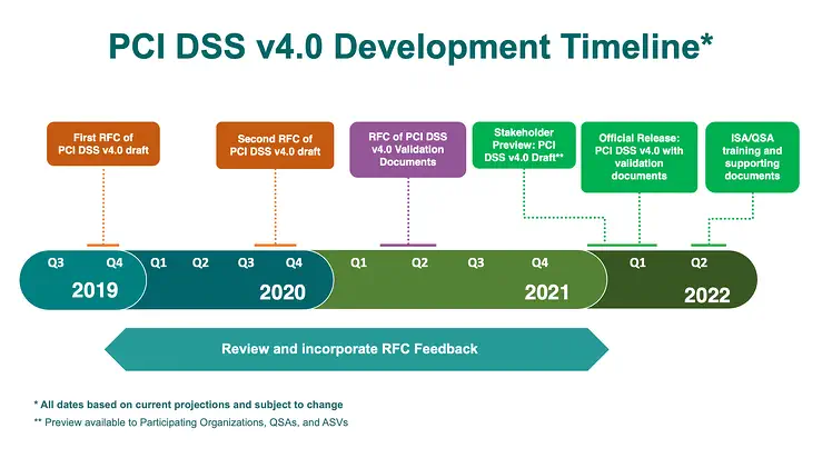 PCI DSS 4.0 Development timeline