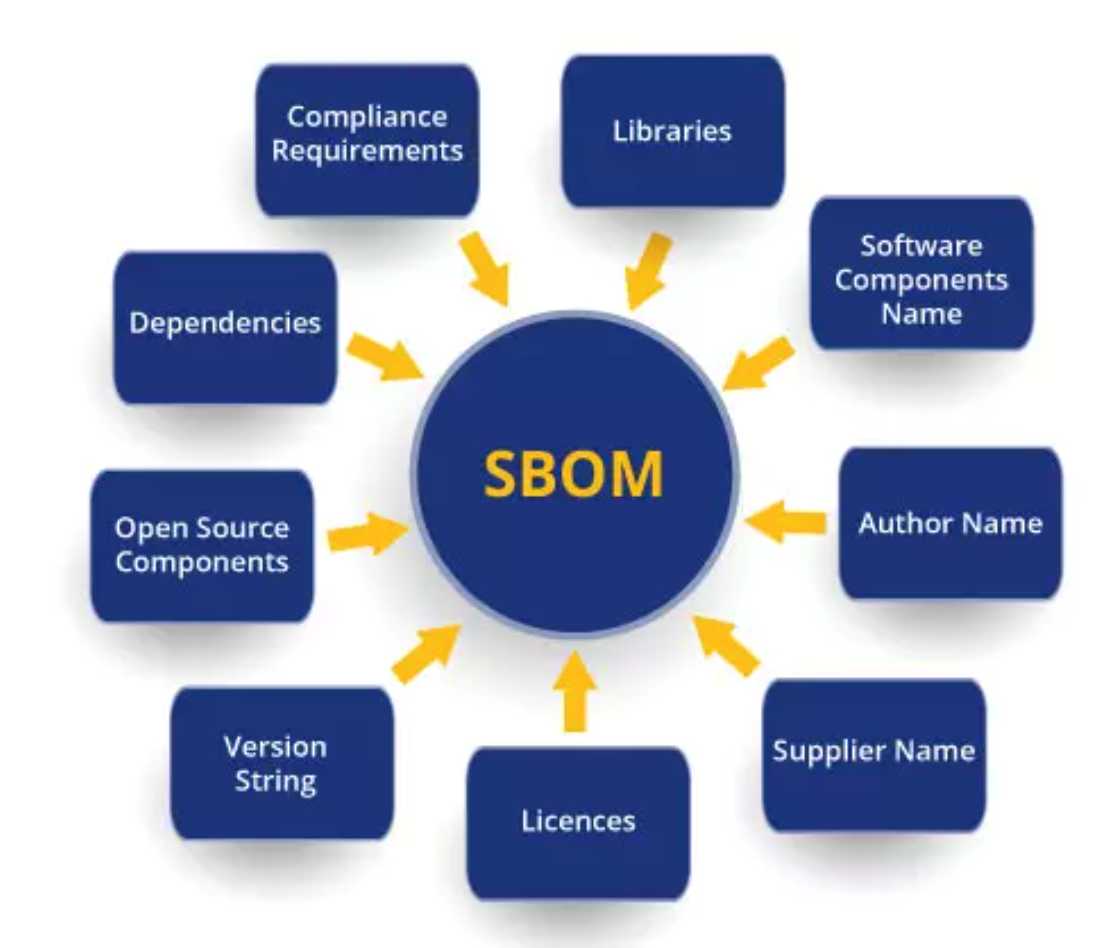 How To Automate The Software Bill Of Materials [SBOM] Reflectiz 