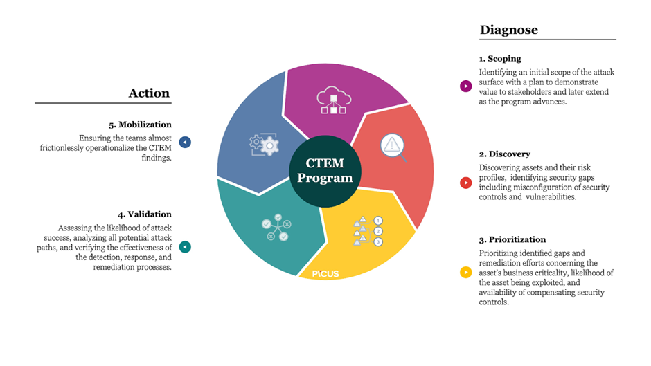 5-stages-ctem