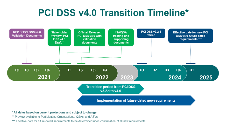 pci-dss-timeline