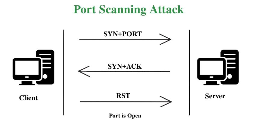 Top 5 Most Popular Port Scanners in CyberSecurity