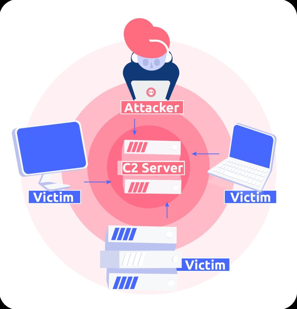 C2 server - simple attack diagram