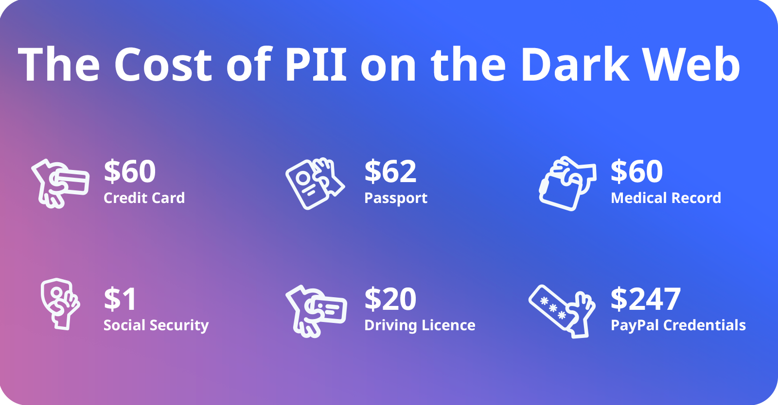 Cost of PII on the Dark Web