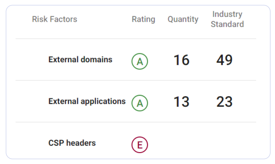 exposure rating: Domains