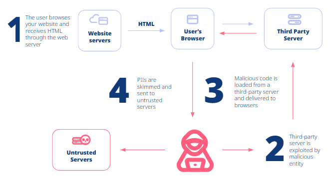 magecart attack flowchart