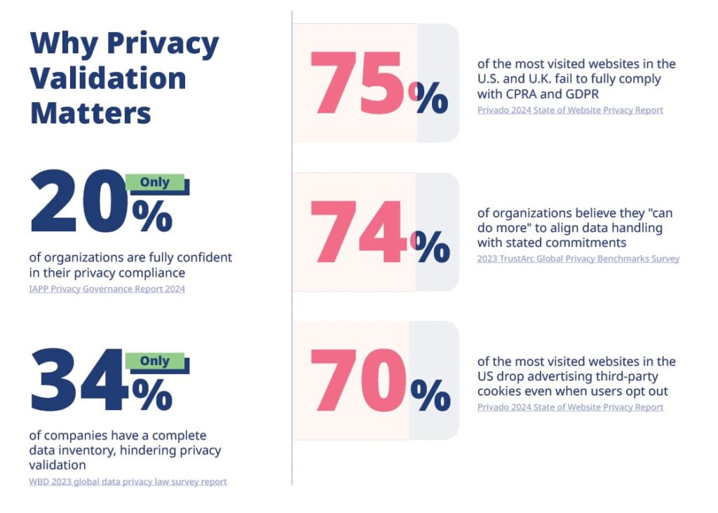 privacy validation matters