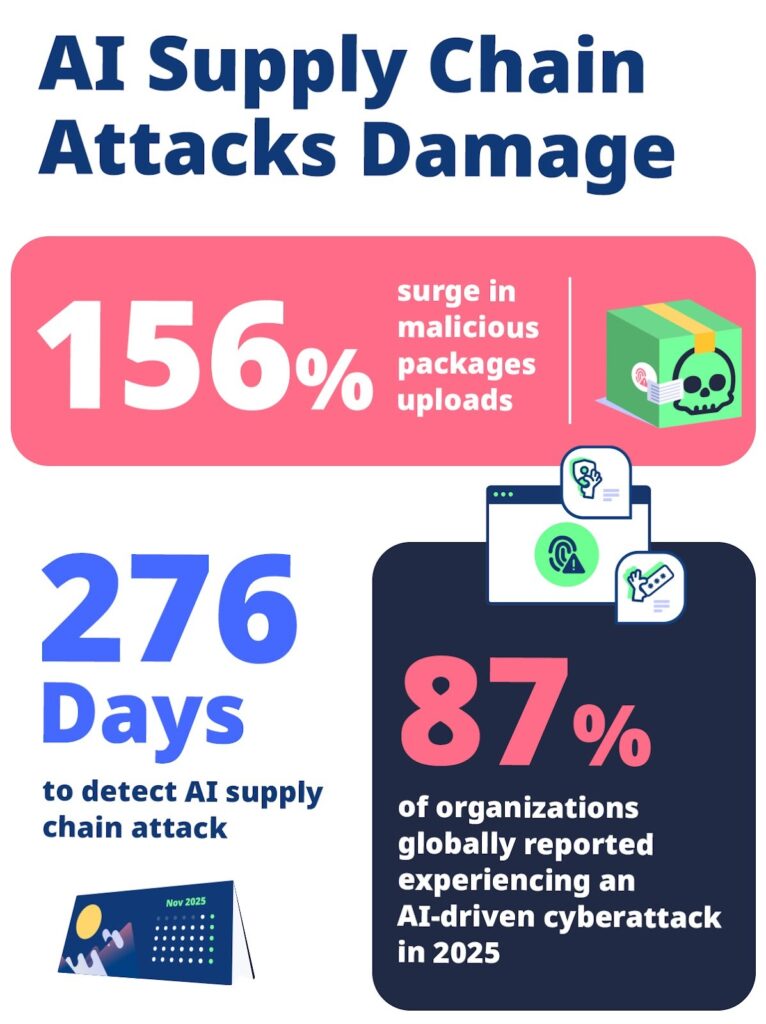 web threats 2025 - ai supply chain