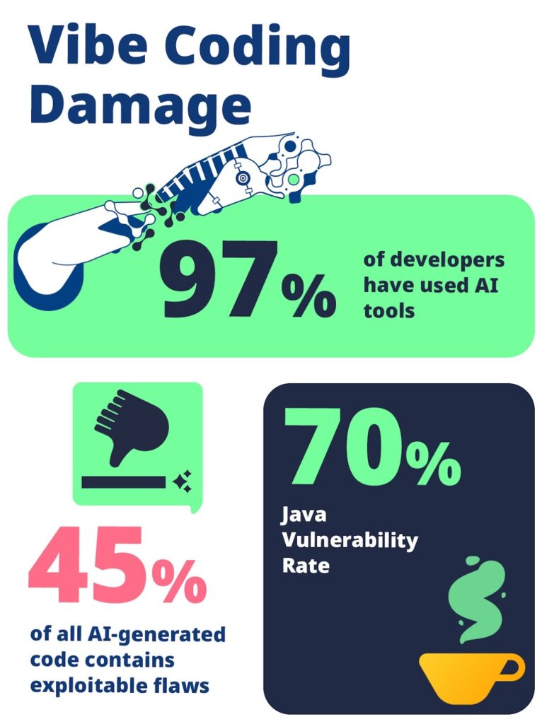 web threats 2025 - vibe coding