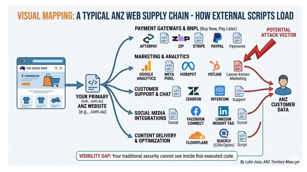 web supply chain anz