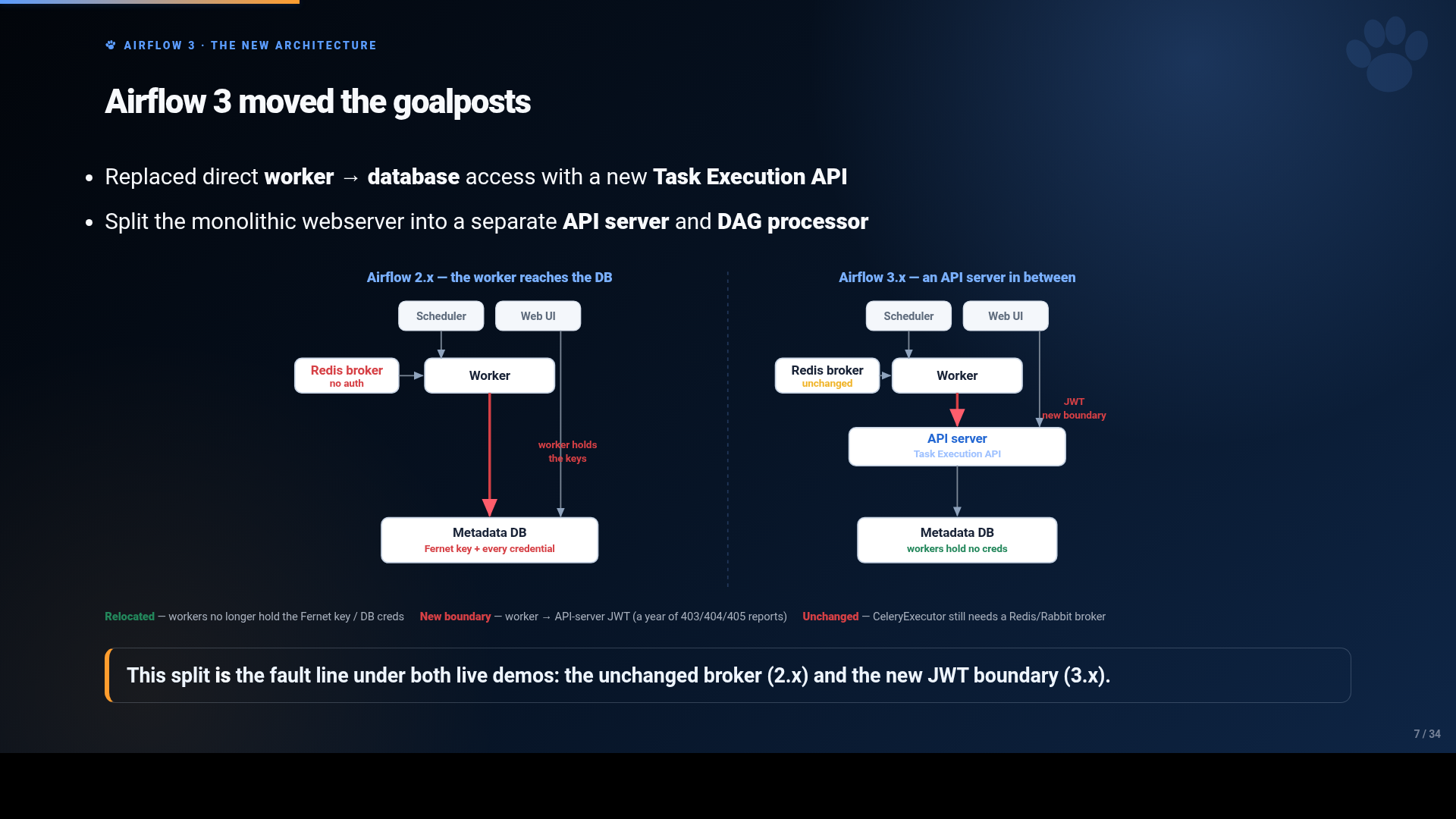 Comparison diagram: Airflow 2.x where the worker reaches the metadata DB directly and holds the Fernet key, versus Airflow 3.x where an API server sits in between over a JWT and workers hold no credentials.