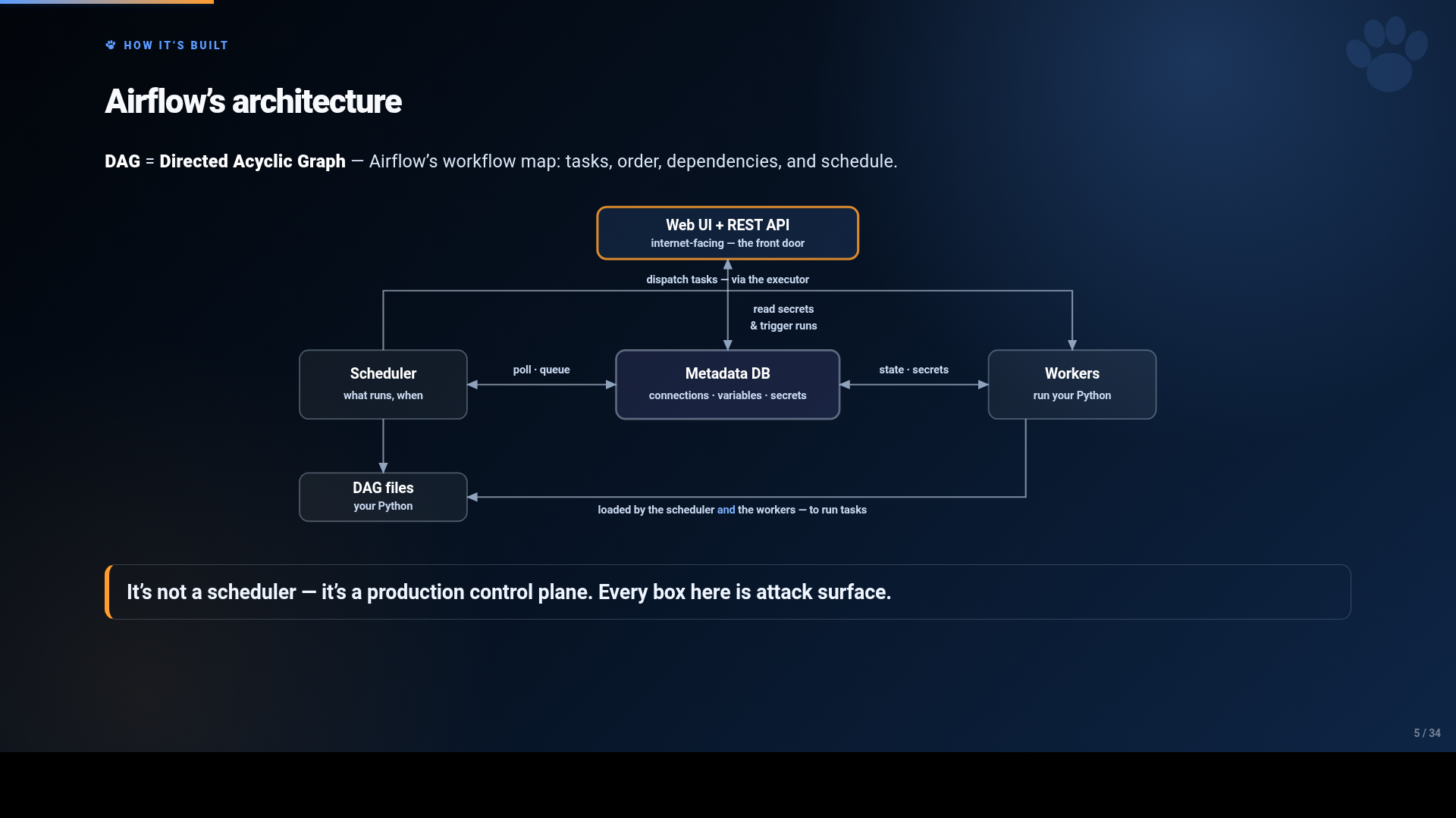 Diagram of Airflow's architecture: internet-facing Web UI and REST API, Scheduler, Metadata DB holding connections, variables and secrets, Workers, and DAG files.