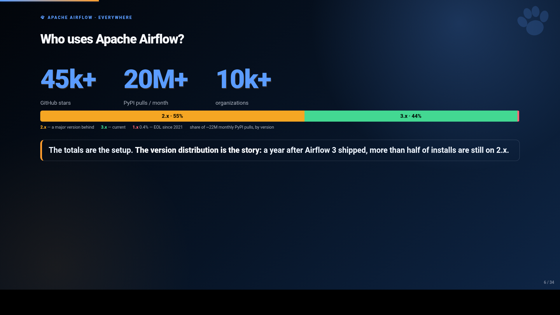 Chart of Apache Airflow adoption: 45k+ GitHub stars, 20M+ monthly PyPI pulls, 10k+ organizations, and a version split of 55 percent on 2.x, 44 percent on 3.x, 0.4 percent on 1.x.