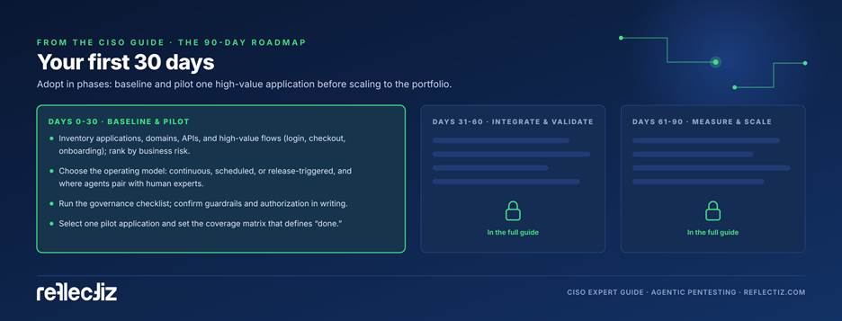 Preview of the 90-day agentic pentesting adoption roadmap from the CISO guide: days 0-30 baseline and pilot, days 31-60 integrate and validate, days 61-90 measure and scale
