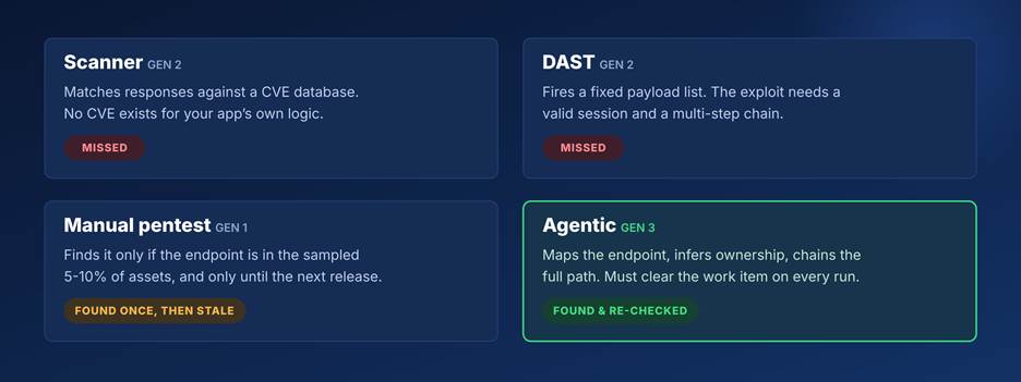 One bug, four outcomes: a scanner and DAST miss an IDOR account-takeover chain, a manual pentest finds it once, and agentic pentesting finds and re-checks it on every run