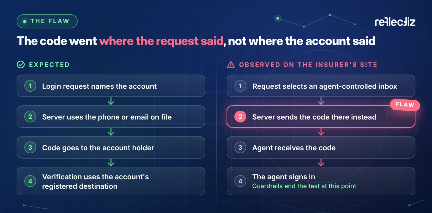 Expected OTP flow sends the code to the phone or email on file; on the insurer's site the server sent it to the inbox named in the request