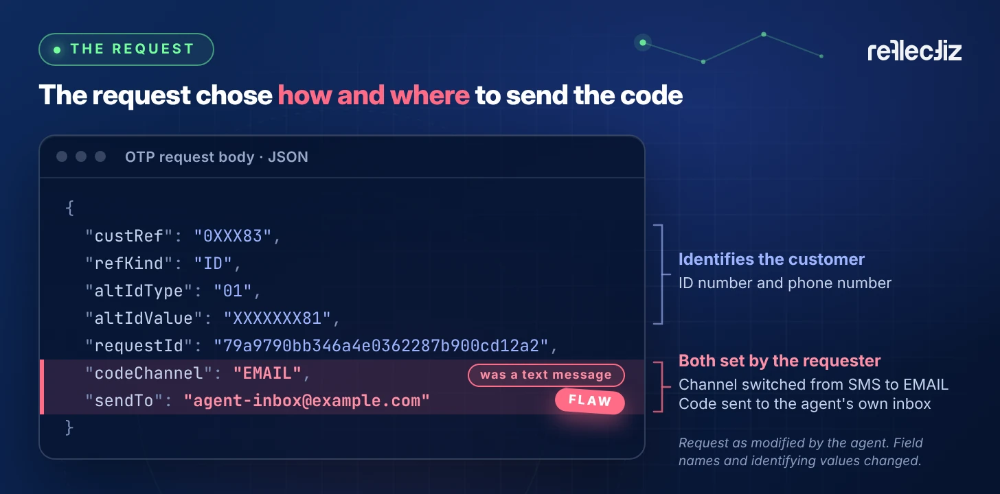 OTP request body in JSON with codeChannel switched from SMS to EMAIL and sendTo set to the agent's own inbox, the two fields behind the flaw